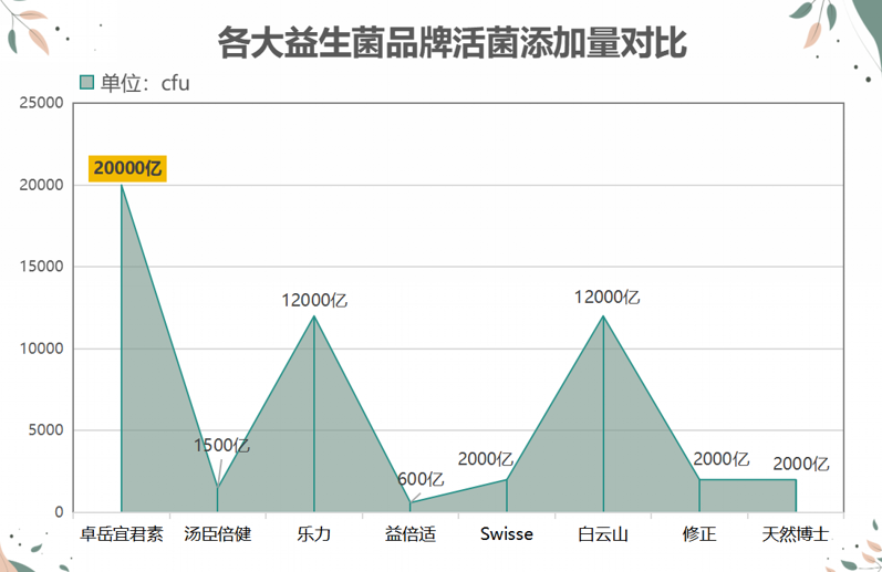 增肥益生菌什么牌子好用又健康？b420益生菌哪个牌子好