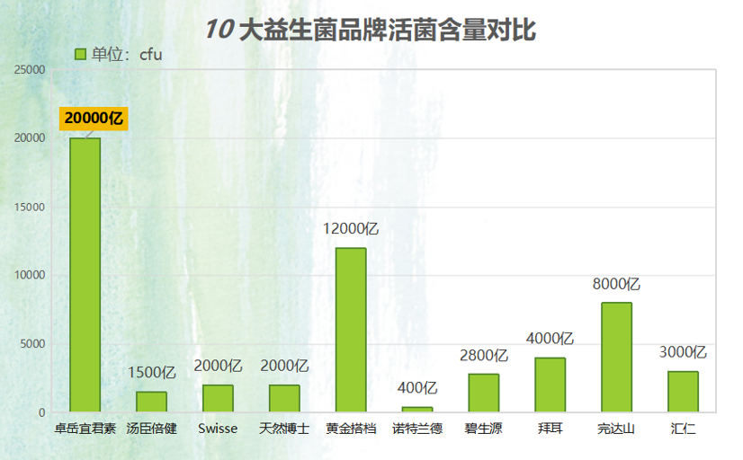 韩国益生菌牌子排行榜(韩国十大益生菌品牌排行榜汇总)